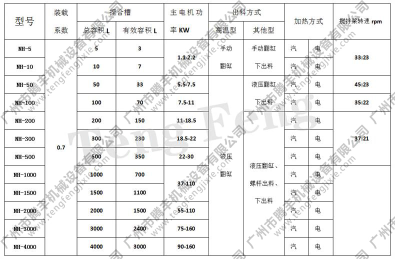 腾丰机械捏合机选型参数