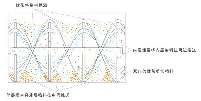 螺带混合机物料抛洒图