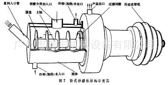 卧式砂磨机结构
