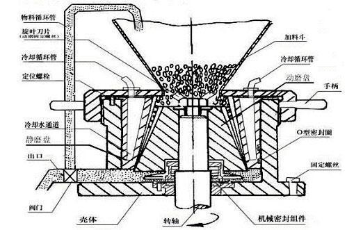 胶体磨结构图