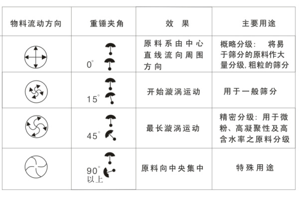 旋振筛工作原理图