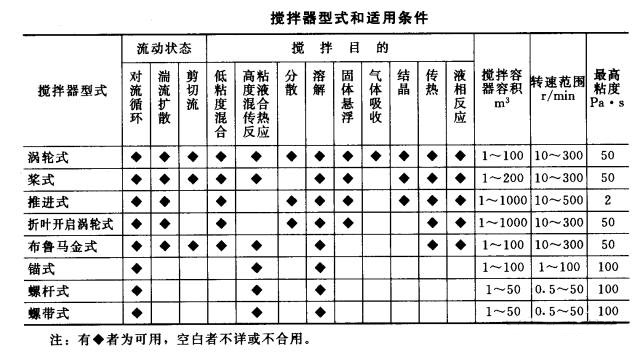 反应釜搅拌器应用